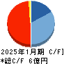 ハウテレビジョン キャッシュフロー計算書 2025年1月期 ハウテレビジョン キャッシュフロー計算書 2025年1月期