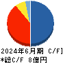 クリングルファーマ キャッシュフロー計算書 2024年6月期 クリングルファーマ キャッシュフロー計算書 2024年6月期