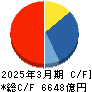 東京エレクトロン キャッシュフロー計算書 2025年3月期