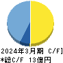 ＡＩフュージョンキャピタルグループ キャッシュフロー計算書 2024年3月期