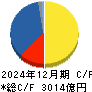 ＳＵＭＣＯ キャッシュフロー計算書 2024年12月期