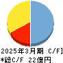 メディネット キャッシュフロー計算書 2025年3月期