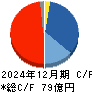 星和電機 キャッシュフロー計算書 2024年12月期