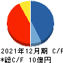 ヤプリ キャッシュフロー計算書 2021年12月期 ヤプリ キャッシュフロー計算書 2021年12月期