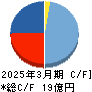 ステラファーマ キャッシュフロー計算書 2025年3月期