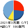JCRファーマ キャッシュフロー計算書 2021年3月期 JCRファーマ キャッシュフロー計算書 2021年3月期