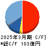 ギフティ キャッシュフロー計算書 2025年3月期