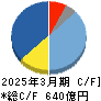 コーエーテクモホールディングス キャッシュフロー計算書 2025年3月期
