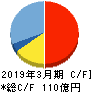 ヒラノテクシード キャッシュフロー計算書 2019年3月期 ヒラノテクシード キャッシュフロー計算書 2019年3月期