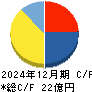 ＬＩＦＥ　ＣＲＥＡＴＥ キャッシュフロー計算書 2024年12月期
