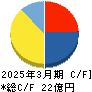 LIFE CREATE キャッシュフロー計算書 2025年3月期 LIFE CREATE キャッシュフロー計算書 2025年3月期