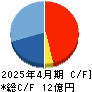 マツモト キャッシュフロー計算書 2025年4月期 マツモト キャッシュフロー計算書 2025年4月期