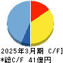 うかい キャッシュフロー計算書 2025年3月期