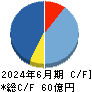 くすりの窓口 キャッシュフロー計算書 2024年6月期