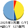 エステー キャッシュフロー計算書 2025年3月期