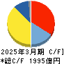 セイコーエプソン キャッシュフロー計算書 2025年3月期 セイコーエプソン キャッシュフロー計算書 2025年3月期