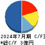 売れるネット広告社グループ キャッシュフロー計算書 2024年7月期