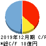 小田原機器 キャッシュフロー計算書 2019年12月期