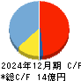 ワンキャリア キャッシュフロー計算書 2024年12月期 ワンキャリア キャッシュフロー計算書 2024年12月期