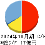 フィットイージー キャッシュフロー計算書 2024年10月期 フィットイージー キャッシュフロー計算書 2024年10月期