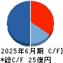 小田原機器 キャッシュフロー計算書 2025年6月期