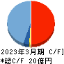 イントラスト キャッシュフロー計算書 2023年3月期