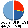 ラバブルマーケティンググループ キャッシュフロー計算書 2022年3月期