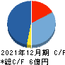 セイファート キャッシュフロー計算書 2021年12月期 セイファート キャッシュフロー計算書 2021年12月期