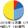 六甲バター キャッシュフロー計算書 2018年12月期 六甲バター キャッシュフロー計算書 2018年12月期