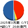 丸井グループ キャッシュフロー計算書 2025年3月期
