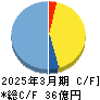 うかい キャッシュフロー計算書 2025年3月期