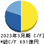 ジャフコ　グループ キャッシュフロー計算書 2023年3月期