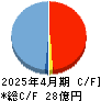 ｔｒｉｐｌａ キャッシュフロー計算書 2025年4月期