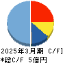 エコミック キャッシュフロー計算書 2025年3月期