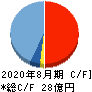 ストライク キャッシュフロー計算書 2020年8月期 ストライク キャッシュフロー計算書 2020年8月期