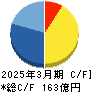 燦ホールディングス キャッシュフロー計算書 2025年3月期