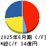 ファイバーゲート キャッシュフロー計算書 2025年6月期