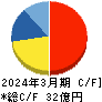 日本パレットプール キャッシュフロー計算書 2024年3月期