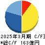 燦ホールディングス キャッシュフロー計算書 2025年3月期