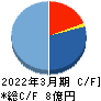 サクシード キャッシュフロー計算書 2022年3月期 サクシード キャッシュフロー計算書 2022年3月期