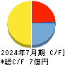 Ridge-i キャッシュフロー計算書 2024年7月期 Ridge-i キャッシュフロー計算書 2024年7月期