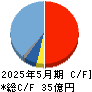 インターアクション キャッシュフロー計算書 2025年5月期 インターアクション キャッシュフロー計算書 2025年5月期