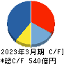 ラウンドワン キャッシュフロー計算書 2023年3月期