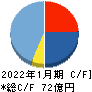 トリケミカル研究所 キャッシュフロー計算書 2022年1月期 トリケミカル研究所 キャッシュフロー計算書 2022年1月期