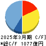 日鉄ソリューションズ キャッシュフロー計算書 2025年3月期 日鉄ソリューションズ キャッシュフロー計算書 2025年3月期