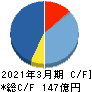 エンプラス キャッシュフロー計算書 2021年3月期