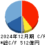 サンリオ キャッシュフロー計算書 2024年12月期