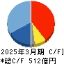 サンリオ キャッシュフロー計算書 2025年3月期 サンリオ キャッシュフロー計算書 2025年3月期