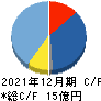 ラキール キャッシュフロー計算書 2021年12月期 ラキール キャッシュフロー計算書 2021年12月期