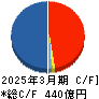 橋本総業ホールディングス キャッシュフロー計算書 2025年3月期